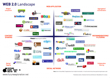Para más información sobre este modelo visite esta página en inglés: [https://amjadmehmood.blogspot.com/2010/11/web-20_15.html]